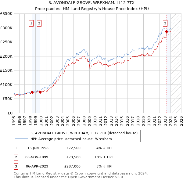 3, AVONDALE GROVE, WREXHAM, LL12 7TX: Price paid vs HM Land Registry's House Price Index