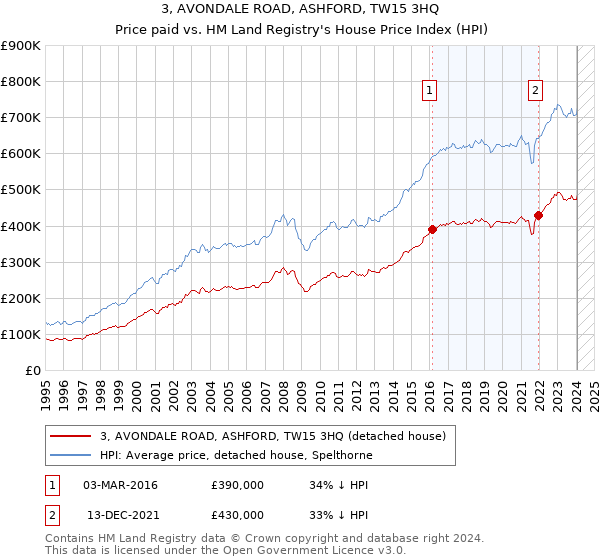 3, AVONDALE ROAD, ASHFORD, TW15 3HQ: Price paid vs HM Land Registry's House Price Index