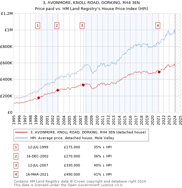 3, AVONMORE, KNOLL ROAD, DORKING, RH4 3EN: Price paid vs HM Land Registry's House Price Index
