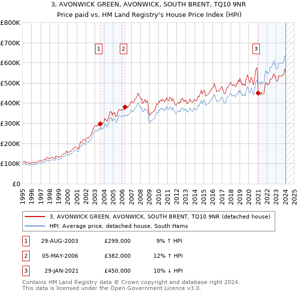 3, AVONWICK GREEN, AVONWICK, SOUTH BRENT, TQ10 9NR: Price paid vs HM Land Registry's House Price Index