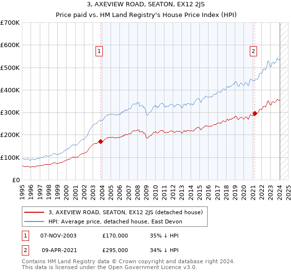 3, AXEVIEW ROAD, SEATON, EX12 2JS: Price paid vs HM Land Registry's House Price Index