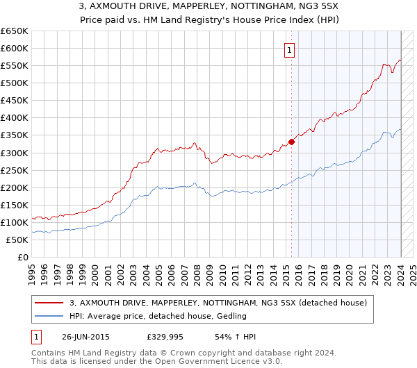 3, AXMOUTH DRIVE, MAPPERLEY, NOTTINGHAM, NG3 5SX: Price paid vs HM Land Registry's House Price Index