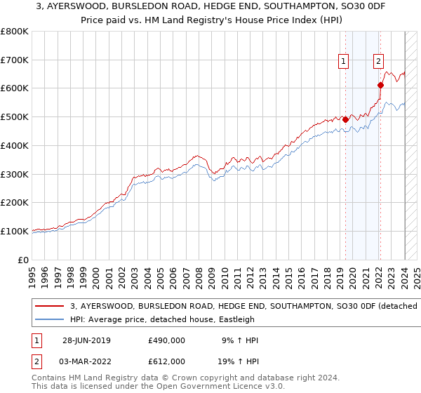 3, AYERSWOOD, BURSLEDON ROAD, HEDGE END, SOUTHAMPTON, SO30 0DF: Price paid vs HM Land Registry's House Price Index
