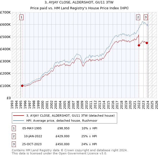 3, AYJAY CLOSE, ALDERSHOT, GU11 3TW: Price paid vs HM Land Registry's House Price Index