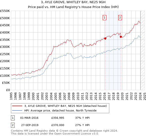 3, AYLE GROVE, WHITLEY BAY, NE25 9GH: Price paid vs HM Land Registry's House Price Index