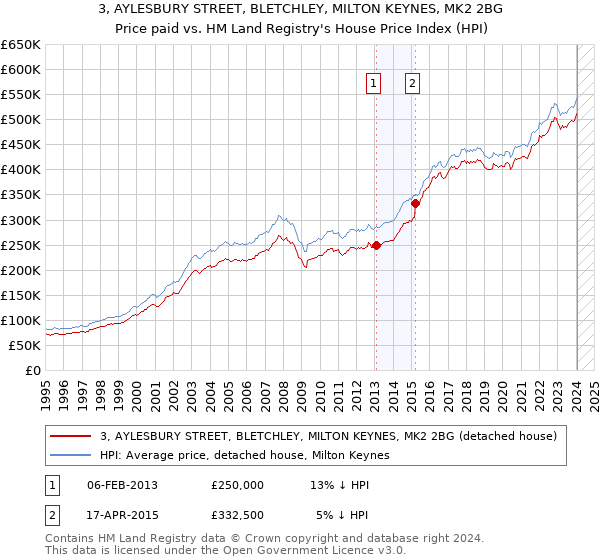 3, AYLESBURY STREET, BLETCHLEY, MILTON KEYNES, MK2 2BG: Price paid vs HM Land Registry's House Price Index