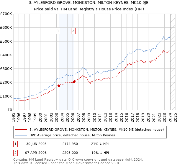 3, AYLESFORD GROVE, MONKSTON, MILTON KEYNES, MK10 9JE: Price paid vs HM Land Registry's House Price Index