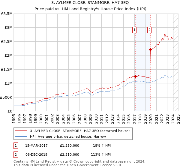 3, AYLMER CLOSE, STANMORE, HA7 3EQ: Price paid vs HM Land Registry's House Price Index