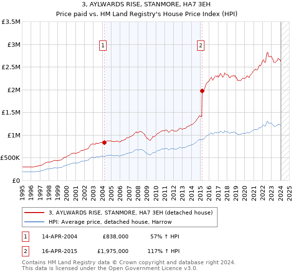 3, AYLWARDS RISE, STANMORE, HA7 3EH: Price paid vs HM Land Registry's House Price Index