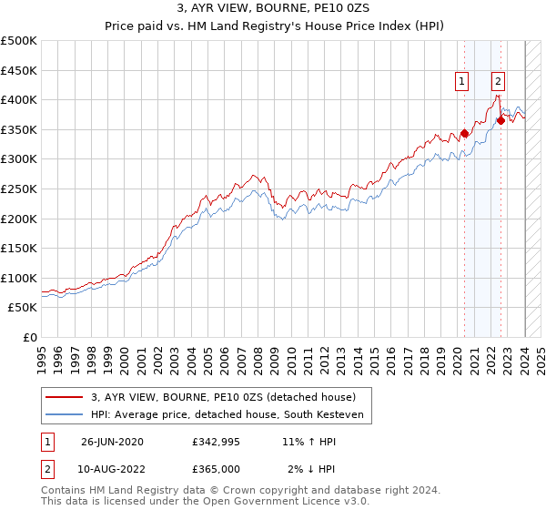 3, AYR VIEW, BOURNE, PE10 0ZS: Price paid vs HM Land Registry's House Price Index