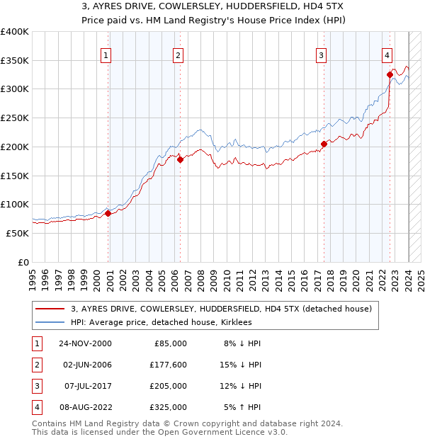 3, AYRES DRIVE, COWLERSLEY, HUDDERSFIELD, HD4 5TX: Price paid vs HM Land Registry's House Price Index