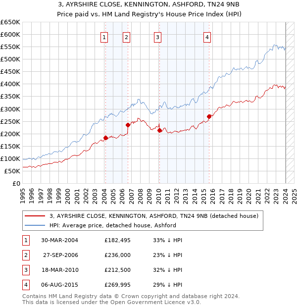 3, AYRSHIRE CLOSE, KENNINGTON, ASHFORD, TN24 9NB: Price paid vs HM Land Registry's House Price Index