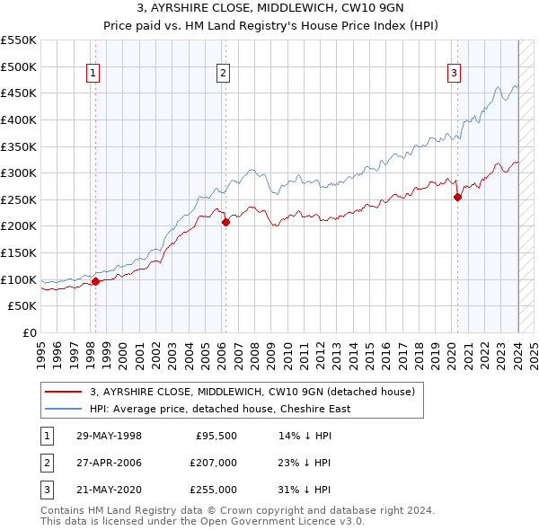 3, AYRSHIRE CLOSE, MIDDLEWICH, CW10 9GN: Price paid vs HM Land Registry's House Price Index