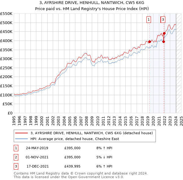 3, AYRSHIRE DRIVE, HENHULL, NANTWICH, CW5 6XG: Price paid vs HM Land Registry's House Price Index