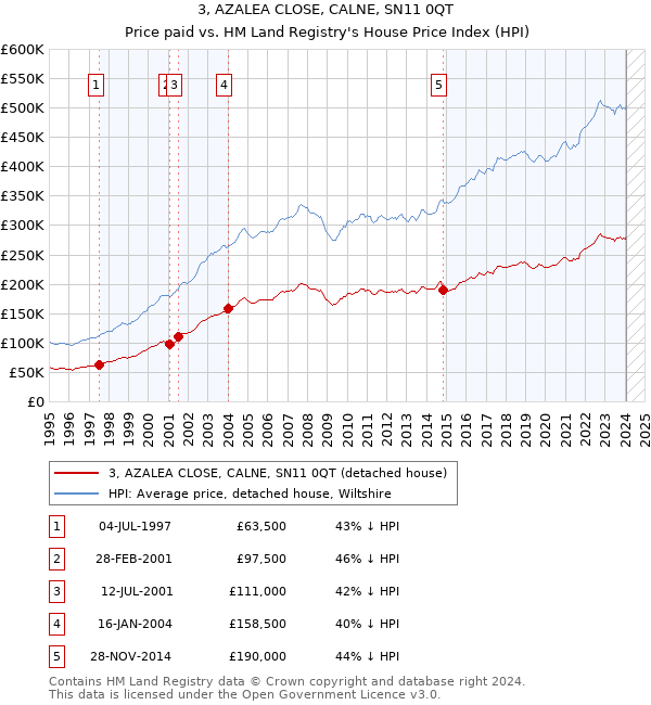 3, AZALEA CLOSE, CALNE, SN11 0QT: Price paid vs HM Land Registry's House Price Index