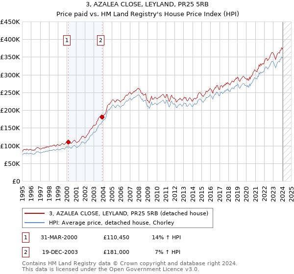 3, AZALEA CLOSE, LEYLAND, PR25 5RB: Price paid vs HM Land Registry's House Price Index