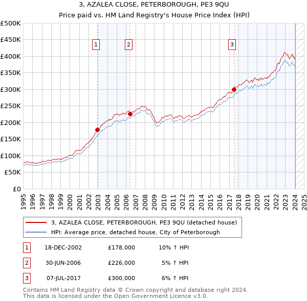 3, AZALEA CLOSE, PETERBOROUGH, PE3 9QU: Price paid vs HM Land Registry's House Price Index