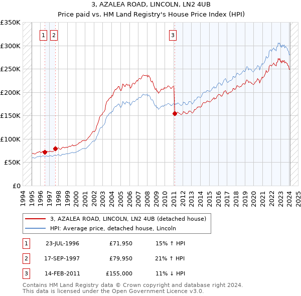 3, AZALEA ROAD, LINCOLN, LN2 4UB: Price paid vs HM Land Registry's House Price Index