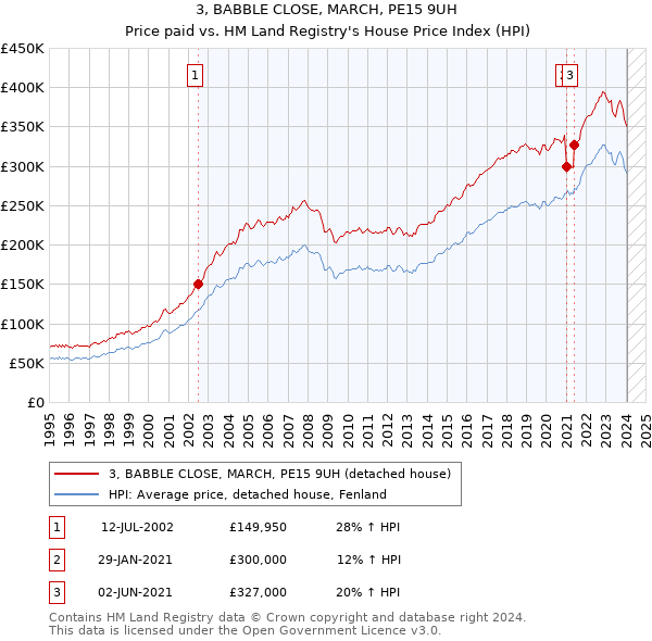 3, BABBLE CLOSE, MARCH, PE15 9UH: Price paid vs HM Land Registry's House Price Index