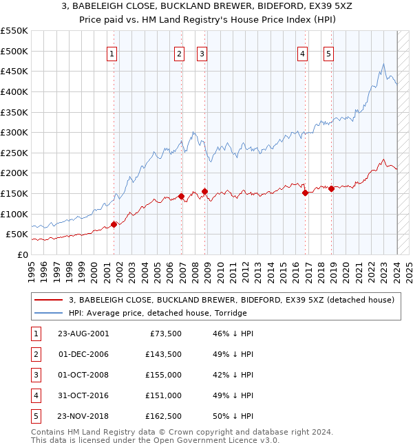 3, BABELEIGH CLOSE, BUCKLAND BREWER, BIDEFORD, EX39 5XZ: Price paid vs HM Land Registry's House Price Index
