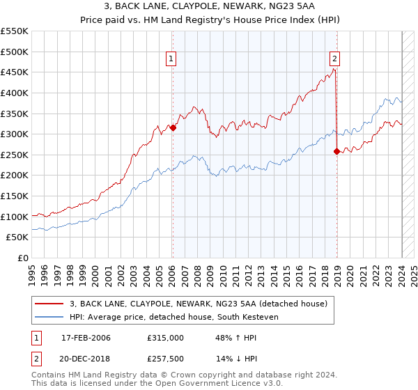 3, BACK LANE, CLAYPOLE, NEWARK, NG23 5AA: Price paid vs HM Land Registry's House Price Index
