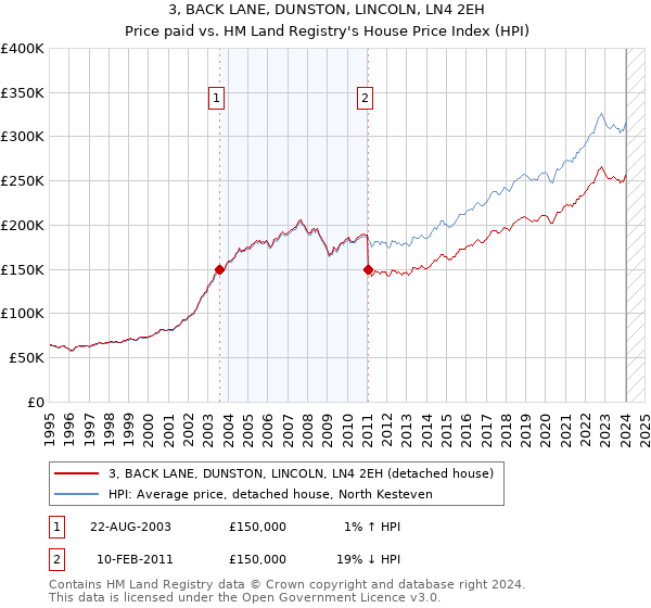3, BACK LANE, DUNSTON, LINCOLN, LN4 2EH: Price paid vs HM Land Registry's House Price Index