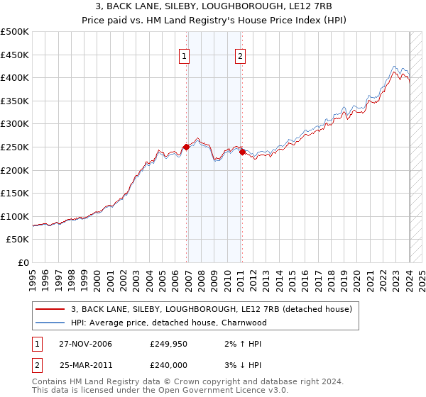 3, BACK LANE, SILEBY, LOUGHBOROUGH, LE12 7RB: Price paid vs HM Land Registry's House Price Index