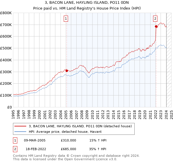 3, BACON LANE, HAYLING ISLAND, PO11 0DN: Price paid vs HM Land Registry's House Price Index