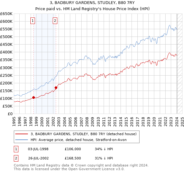 3, BADBURY GARDENS, STUDLEY, B80 7RY: Price paid vs HM Land Registry's House Price Index