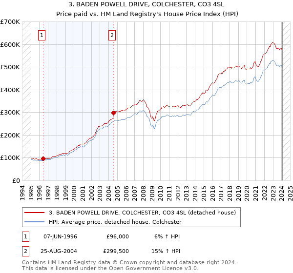 3, BADEN POWELL DRIVE, COLCHESTER, CO3 4SL: Price paid vs HM Land Registry's House Price Index