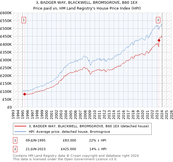 3, BADGER WAY, BLACKWELL, BROMSGROVE, B60 1EX: Price paid vs HM Land Registry's House Price Index