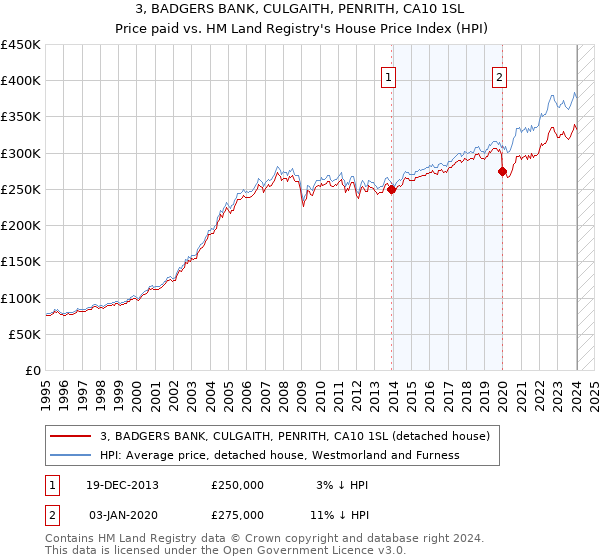 3, BADGERS BANK, CULGAITH, PENRITH, CA10 1SL: Price paid vs HM Land Registry's House Price Index