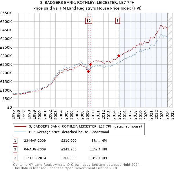 3, BADGERS BANK, ROTHLEY, LEICESTER, LE7 7PH: Price paid vs HM Land Registry's House Price Index