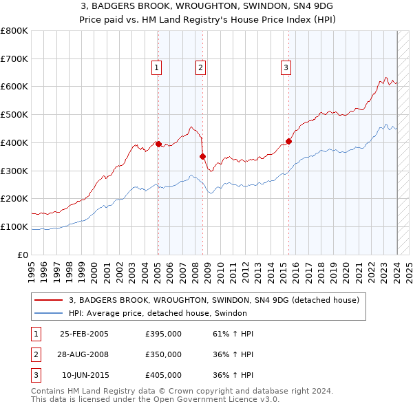 3, BADGERS BROOK, WROUGHTON, SWINDON, SN4 9DG: Price paid vs HM Land Registry's House Price Index