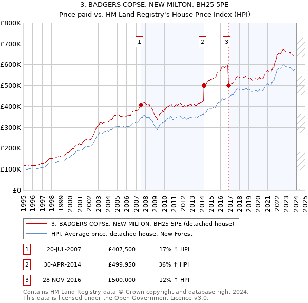 3, BADGERS COPSE, NEW MILTON, BH25 5PE: Price paid vs HM Land Registry's House Price Index