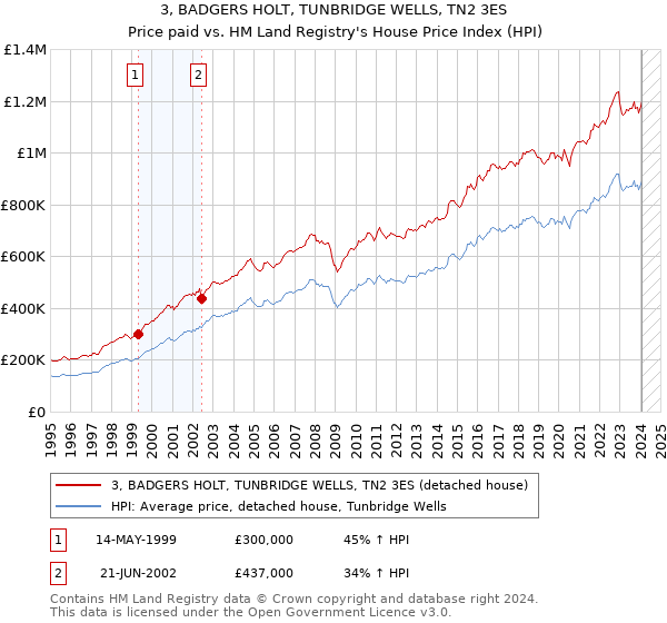 3, BADGERS HOLT, TUNBRIDGE WELLS, TN2 3ES: Price paid vs HM Land Registry's House Price Index