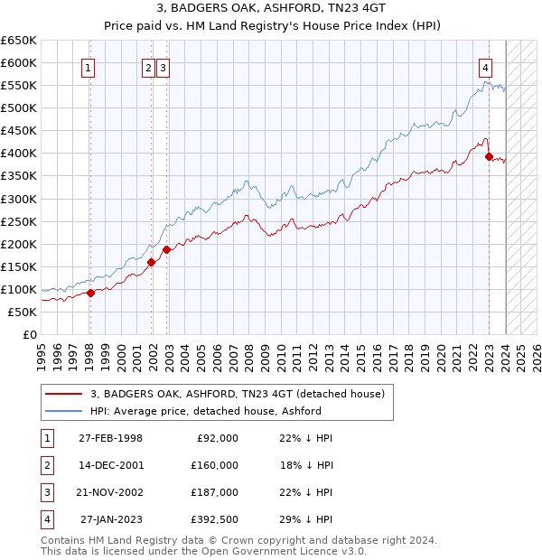 3, BADGERS OAK, ASHFORD, TN23 4GT: Price paid vs HM Land Registry's House Price Index