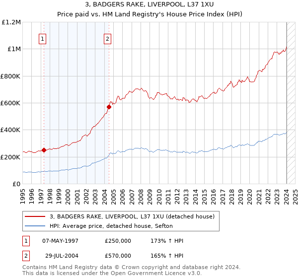 3, BADGERS RAKE, LIVERPOOL, L37 1XU: Price paid vs HM Land Registry's House Price Index