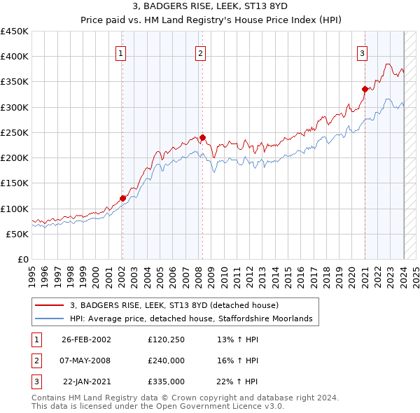 3, BADGERS RISE, LEEK, ST13 8YD: Price paid vs HM Land Registry's House Price Index