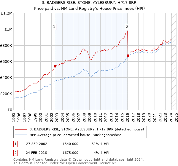 3, BADGERS RISE, STONE, AYLESBURY, HP17 8RR: Price paid vs HM Land Registry's House Price Index