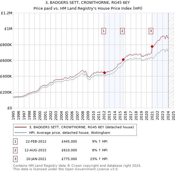 3, BADGERS SETT, CROWTHORNE, RG45 6EY: Price paid vs HM Land Registry's House Price Index