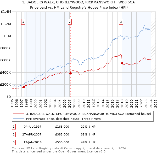 3, BADGERS WALK, CHORLEYWOOD, RICKMANSWORTH, WD3 5GA: Price paid vs HM Land Registry's House Price Index