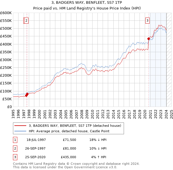 3, BADGERS WAY, BENFLEET, SS7 1TP: Price paid vs HM Land Registry's House Price Index