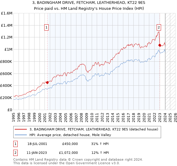 3, BADINGHAM DRIVE, FETCHAM, LEATHERHEAD, KT22 9ES: Price paid vs HM Land Registry's House Price Index