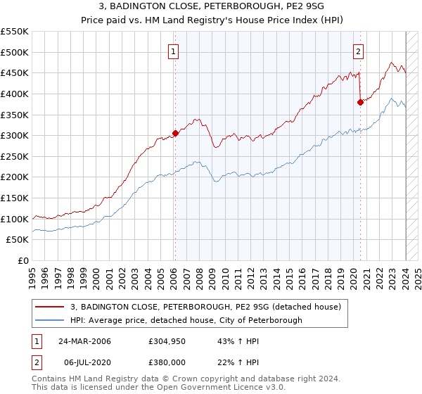 3, BADINGTON CLOSE, PETERBOROUGH, PE2 9SG: Price paid vs HM Land Registry's House Price Index