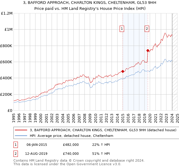 3, BAFFORD APPROACH, CHARLTON KINGS, CHELTENHAM, GL53 9HH: Price paid vs HM Land Registry's House Price Index