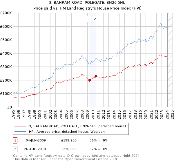 3, BAHRAM ROAD, POLEGATE, BN26 5HL: Price paid vs HM Land Registry's House Price Index