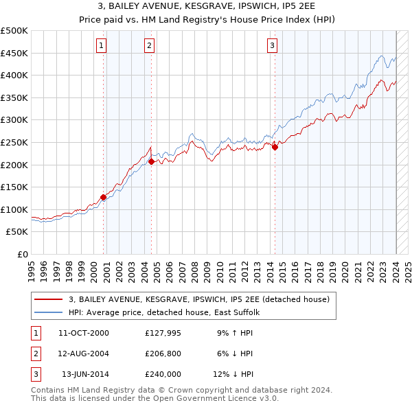 3, BAILEY AVENUE, KESGRAVE, IPSWICH, IP5 2EE: Price paid vs HM Land Registry's House Price Index