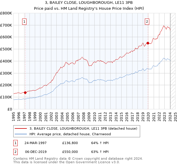 3, BAILEY CLOSE, LOUGHBOROUGH, LE11 3PB: Price paid vs HM Land Registry's House Price Index