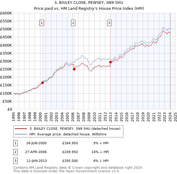 3, BAILEY CLOSE, PEWSEY, SN9 5HU: Price paid vs HM Land Registry's House Price Index